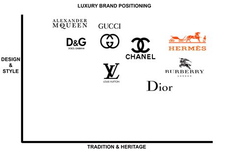 luxury brand positioning map